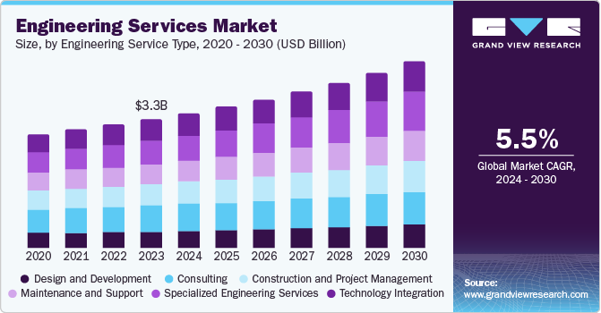 Engineering Services Market size and growth rate, 2024 - 2030