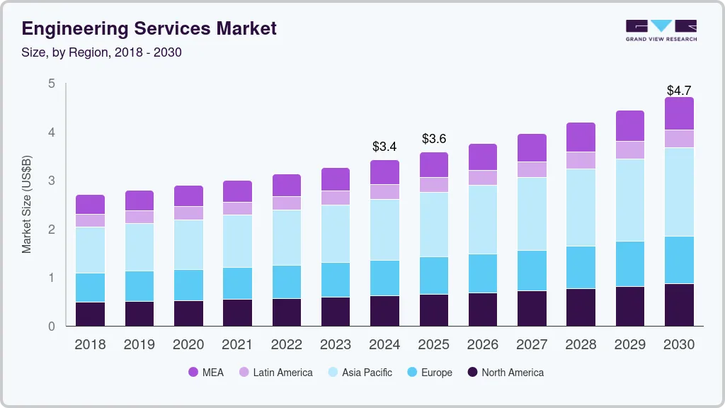 Engineering services market size by region, and growth forecast (2025-2030) Engineering services market size by region, and growth forecast (2025-2030)