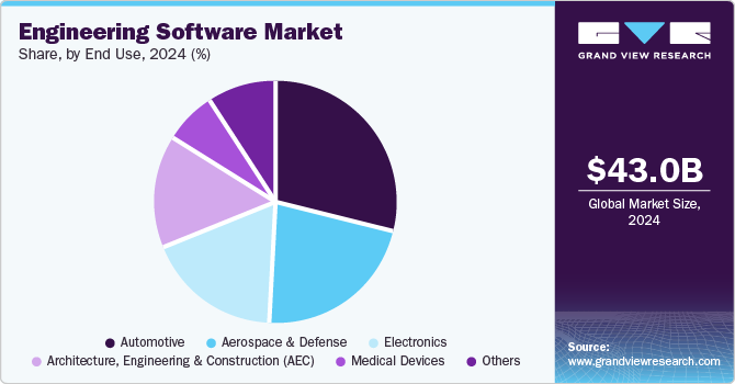 Engineering Software Market Share by End Use, 2024 (%)