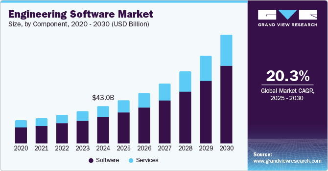 Engineering Software Market Size by Component, 2020 - 2030 (USD Billion)