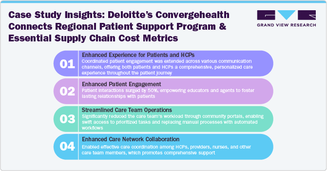 Enhanced Experience for Patienrs and HCPS