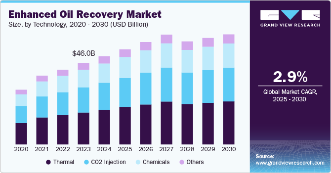 Enhanced Oil Recovery Market Size, by Technology, 2020 - 2030 (USD Million)