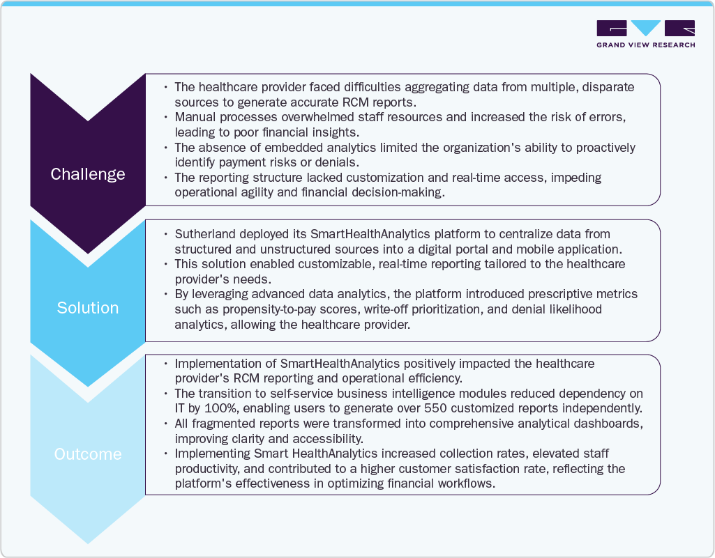 Enhancing Revenue Cycle Management with Smart Health Analytics for a Leading Healthcare Provider Enhancing Revenue Cycle Management with Smart Health Analytics for a Leading Healthcare Provider