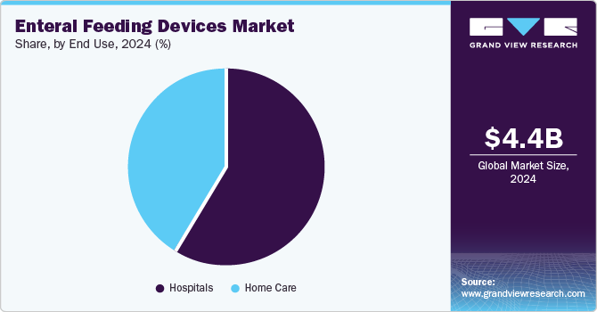 Enteral Feeding Devices Market Share, By End Use, 2024 (%) Enteral Feeding Devices Market Share, By End Use, 2024 (%)