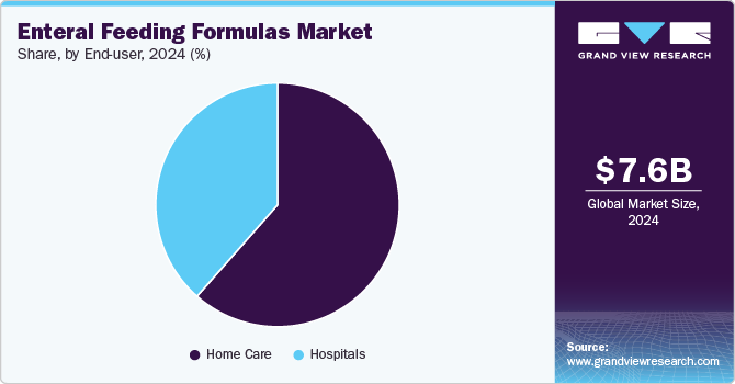 Enteral Feeding Formulas Market Share, By End-user, 2024 (%) Enteral Feeding Formulas Market Share, By End-user, 2024 (%)