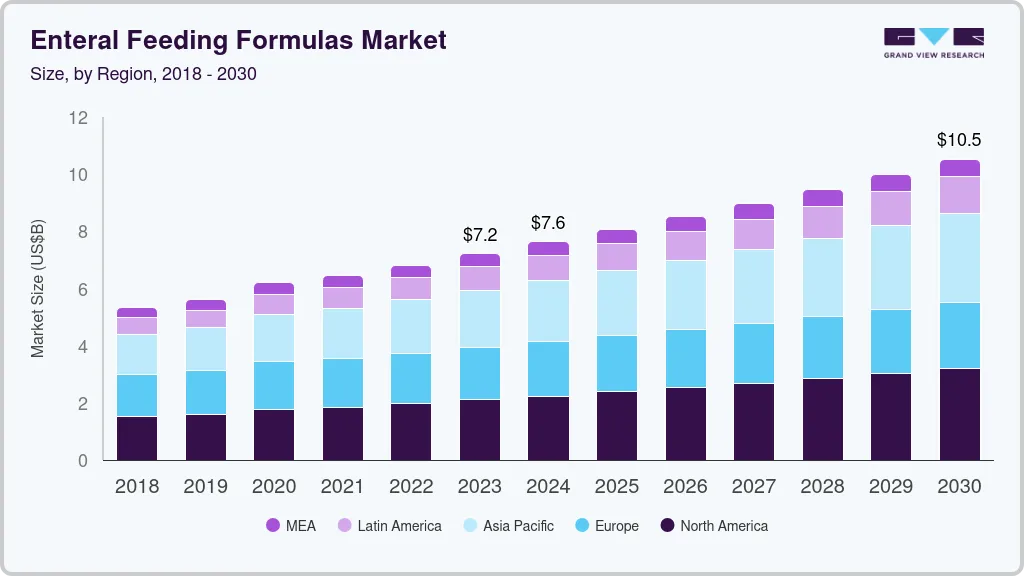 Enteral feeding formulas market size by region, and growth forecast (2025-2030) Enteral feeding formulas market size by region, and growth forecast (2025-2030)
