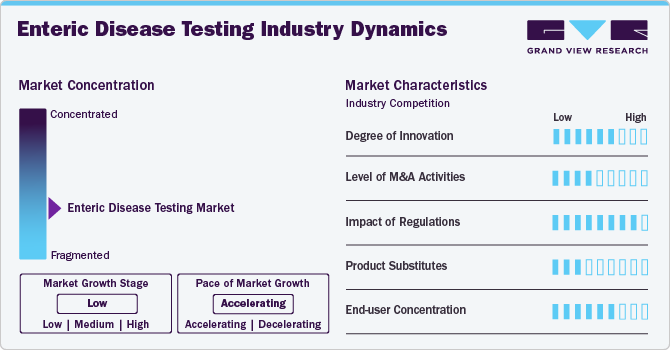 Enteric Disease Testing Industry Dynamics Enteric Disease Testing Industry Dynamics