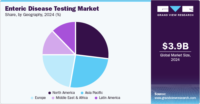 Enteric Disease Testing Market Share, by Geography, 2024 (%) Enteric Disease Testing Market Share, by Geography, 2024 (%)