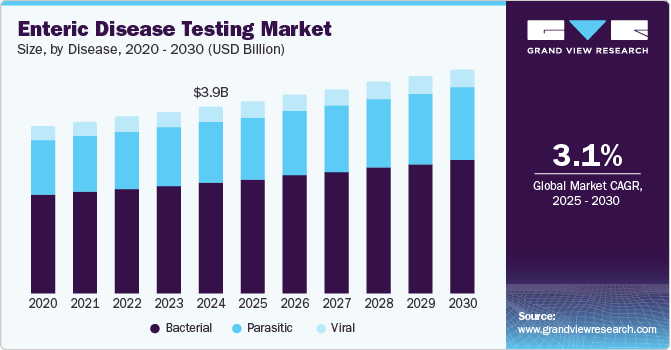 Enteric Disease Testing Market Size, by Disease, 2020 - 2030 (USD Billion) Enteric Disease Testing Market Size, by Disease, 2020 - 2030 (USD Billion)