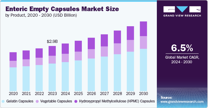 Enteric Empty Capsules Market Size by Product, 2020 - 2030 (USD Billion)