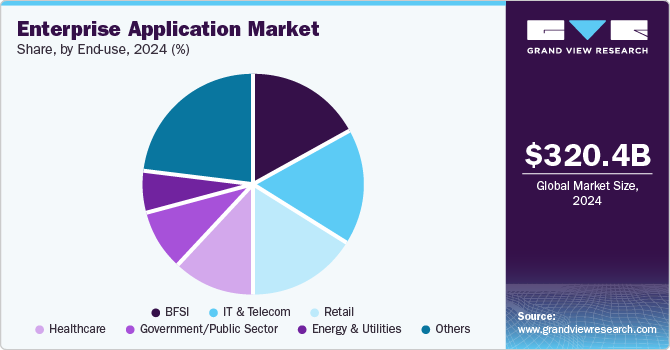 Enterprise Application Market Share, by End-use, 2024 (%)