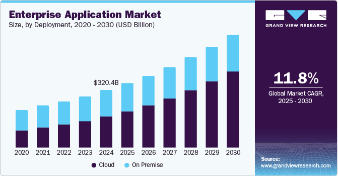 Enterprise Application Market Size, by Deployment, 2020 - 2030 (USD Billion)