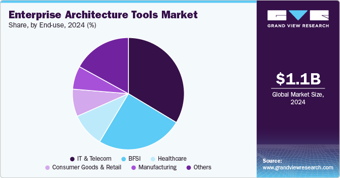 Enterprise Architecture Tools Market Share, by End-use, 2024 (%) 