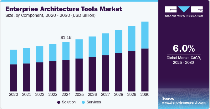 Enterprise Architecture Tools Market Size, by Component, 2020 - 2030 (USD Million)