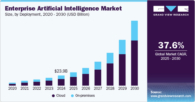 Enterprise Artificial Intelligence Market Size, By Deployment, 2020 - 2030 (USD Billion)