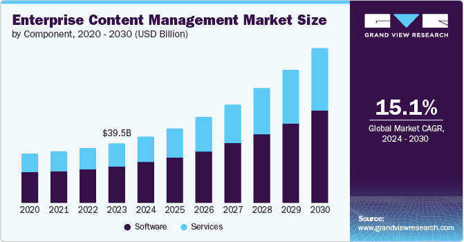 Enterprise Content Management Market Size by Component, 2020 - 2030 (USD Billion)