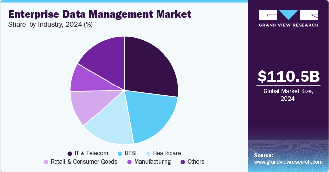 Enterprise Data Management Revenue Share, by Industry Vertical, 2024 (%)