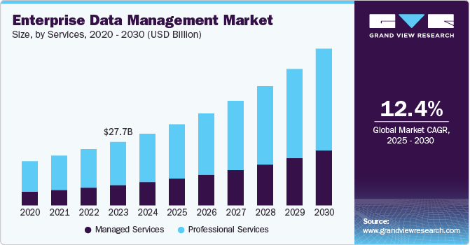 Enterprise Data Management, by Services, 2020 - 2030 (USD Billion)