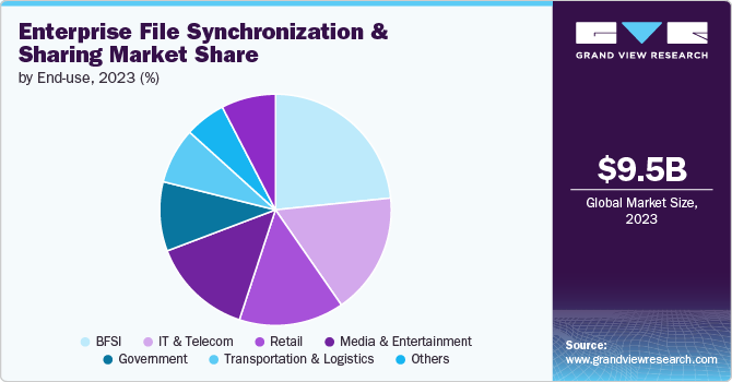 Enterprise File Synchronization And Sharing market share and size, 2023