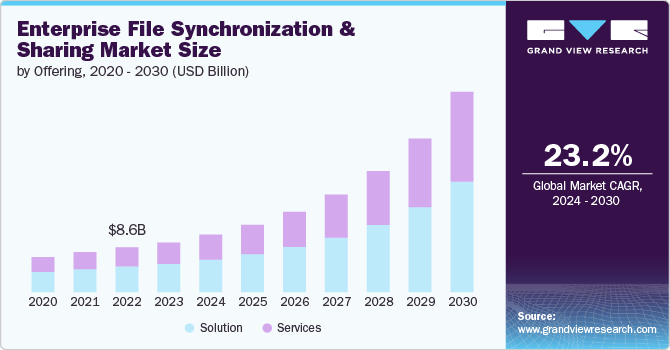 Enterprise File Synchronization And Sharing market size and growth rate, 2024 - 2030