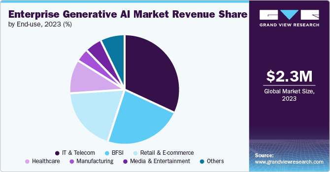 Enterprise Generative AI Market Share by End-use, 2023 (%)