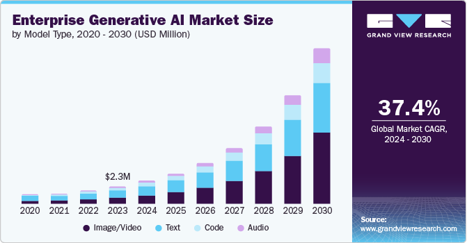 Enterprise Generative AI Market Size by Model Type, 2020 - 2030 (USD Million)