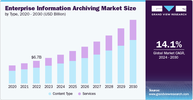 enterprise information archiving market size and growth rate, 2024 - 2030