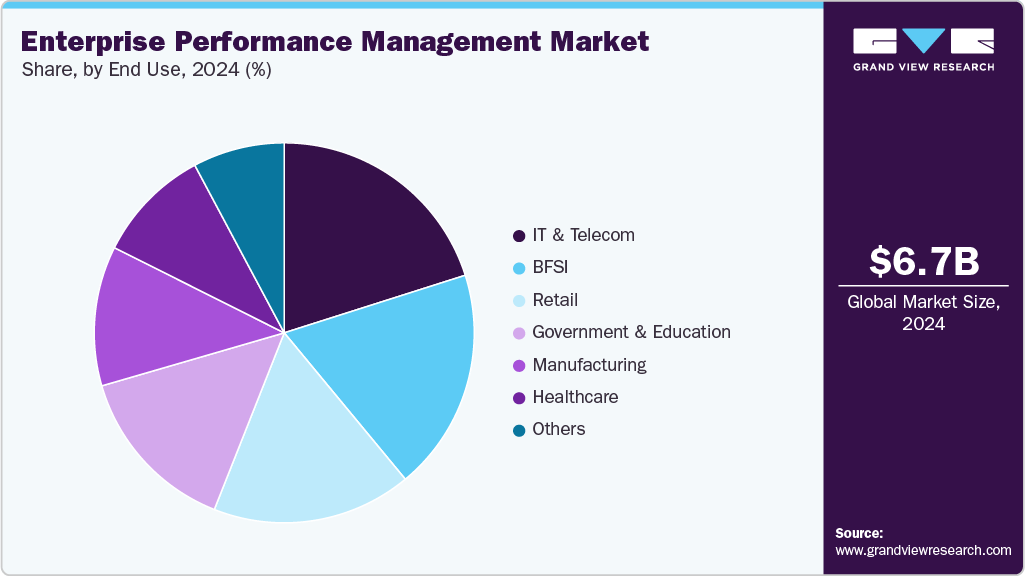 Enterprise Performance Management Market Share Enterprise Performance Management Market Share