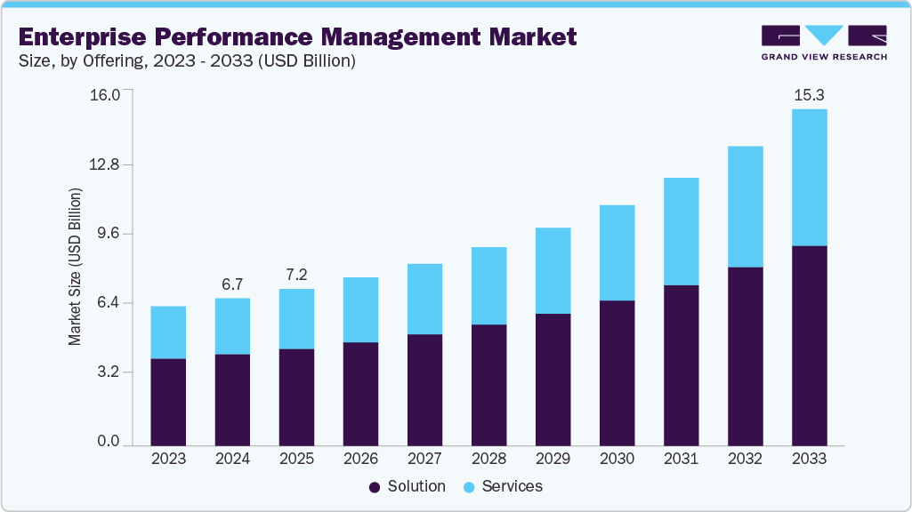Enterprise performance management market size and growth forecast (2023-2033) Enterprise performance management market size and growth forecast (2023-2033)