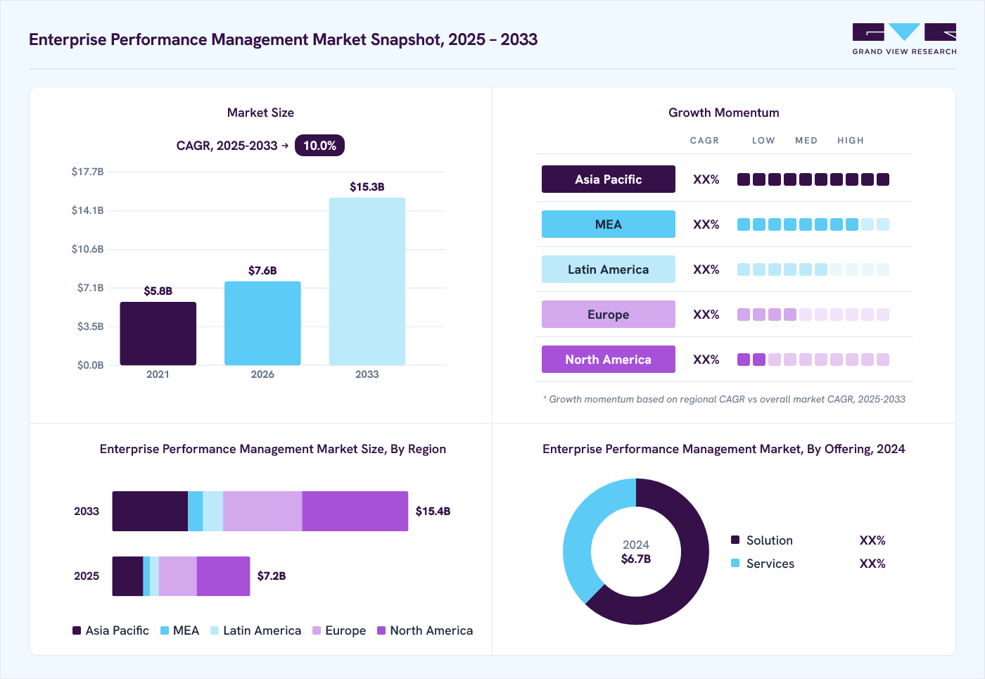 Enterprise Performance Management market overview: Grand View Research estimates the global market size at USD 6.7 billion in 2024, projected to grow from USD 7.6 billion in 2026 to USD 15.3 billion by 2033 at a 10.0% CAGR, with regional growth momentum.