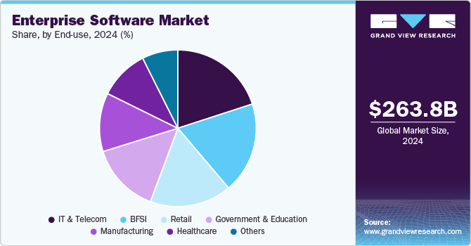 Enterprise Software market share, by end-use, 2024 (%)