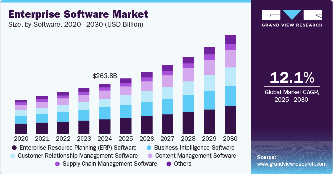 Enterprise Software market size, by software, 2020 - 2030 (USD Billion)