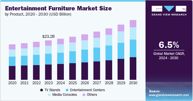 Entertainment Furniture Market Size by Product, 2020 - 2030 (USD Billion)