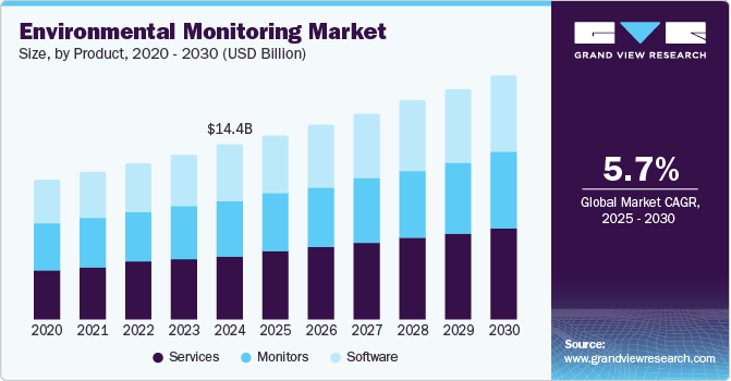 Environmental Monitoring Market Size, By Product, 2020 - 2030 (USD Billion)