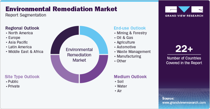 Environmental Remediation Market Report Segmentation