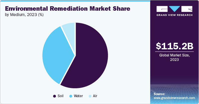 Environmental Remediation Market Share by Medium, 2023, (%)