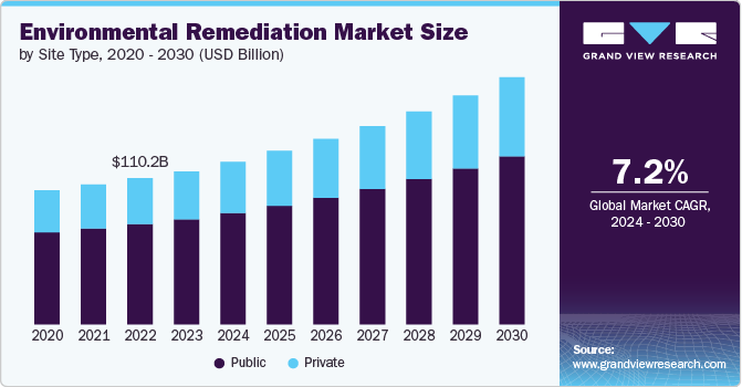 Environmental Remediation Market Size by Site Type, 2020 – 2030 (USD Billion)