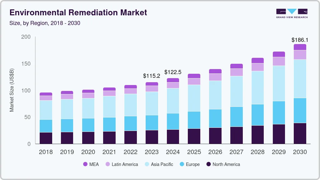 Environmental remediation market size by region, and growth forecast (2024-2030) Environmental remediation market size by region, and growth forecast (2024-2030)