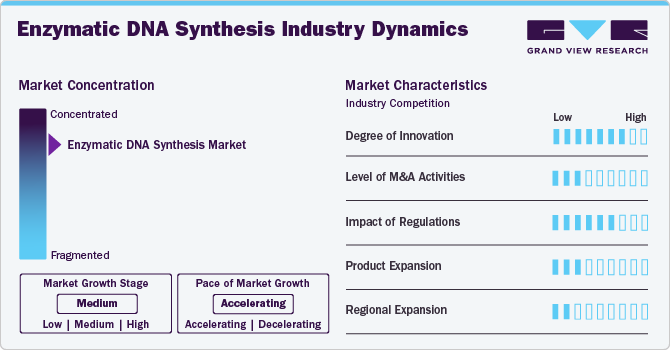 Enzymatic DNA Synthesis Industry Dynamics