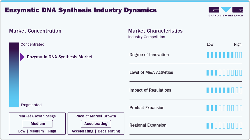 Enzymatic DNA Synthesis Industry Dynamics Enzymatic DNA Synthesis Industry Dynamics