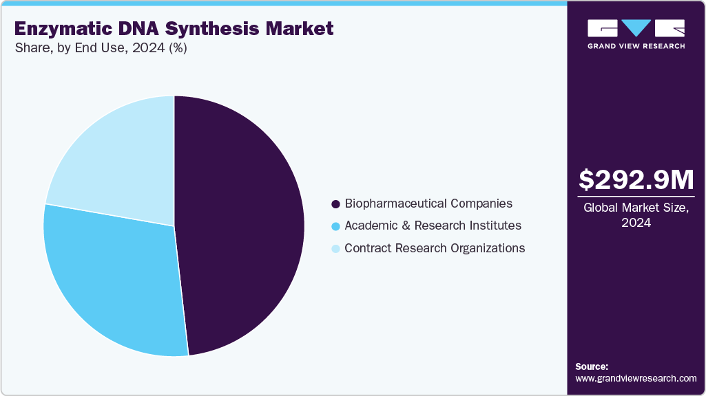 Enzymatic DNA Synthesis Market Share Enzymatic DNA Synthesis Market Share