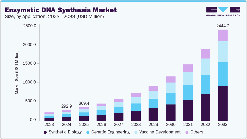 Enzymatic DNA synthesis market size and growth forecast (2023-2033) Enzymatic DNA synthesis market size and growth forecast (2023-2033)