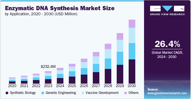 Enzymatic DNA Synthesis Market Size, 2024 - 2030