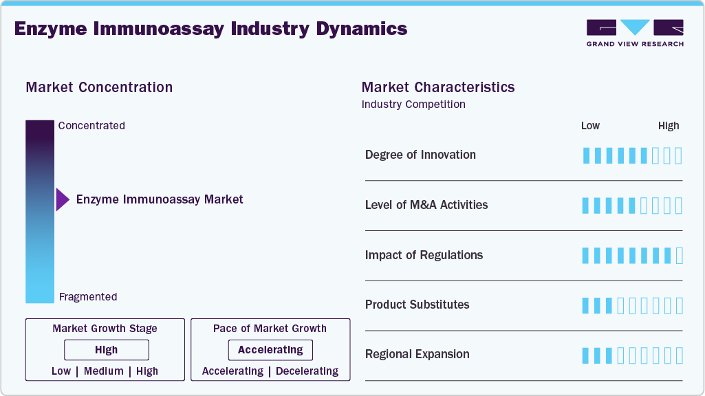 Enzyme Immunoassay Industry Dynamics Enzyme Immunoassay Industry Dynamics