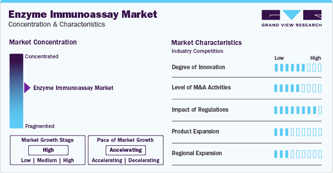 Enzyme Immunoassay Market Concentration & Characteristics