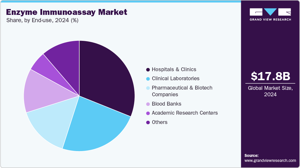 Enzyme Immunoassay Market Share Enzyme Immunoassay Market Share