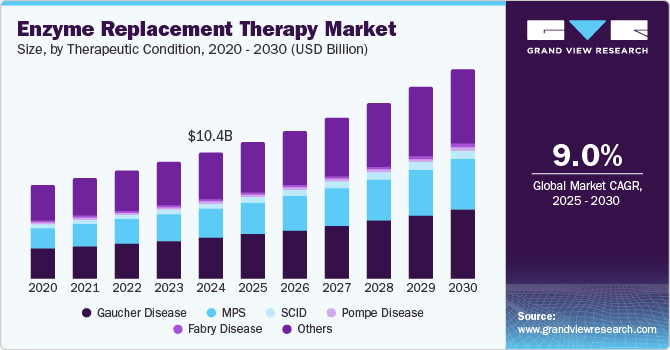 Enzyme Replacement Therapy Market Size, by Therapeutic Condition, 2020 - 2030 (USD Billion)