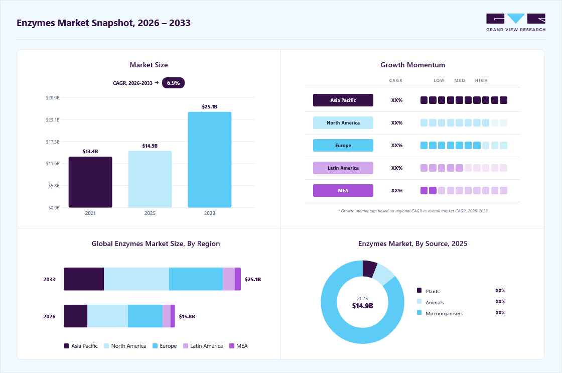Enzymes market overview: Grand View Research estimates the global market size at USD 14.9 billion in 2025, projected to grow from USD 15.8 billion in 2026 to USD 25.1 billion by 2033 at a 6.9% CAGR, with regional growth momentum.