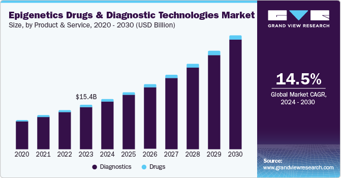 Epigenetics Drugs & Diagnostic Technologies market size, by product & service, 2020 - 2030 (USD Billion)