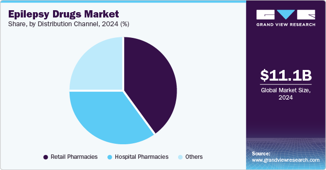 Epilepsy Drugs Market Share, By Distribution Channel, 2024 (%) Epilepsy Drugs Market Share, By Distribution Channel, 2024 (%)